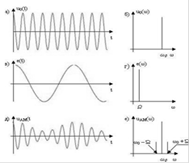 Курсовая работа: Определение спектра амплитудно-модулированного колебания