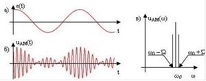 Курсовая работа: Определение спектра амплитудно-модулированного колебания